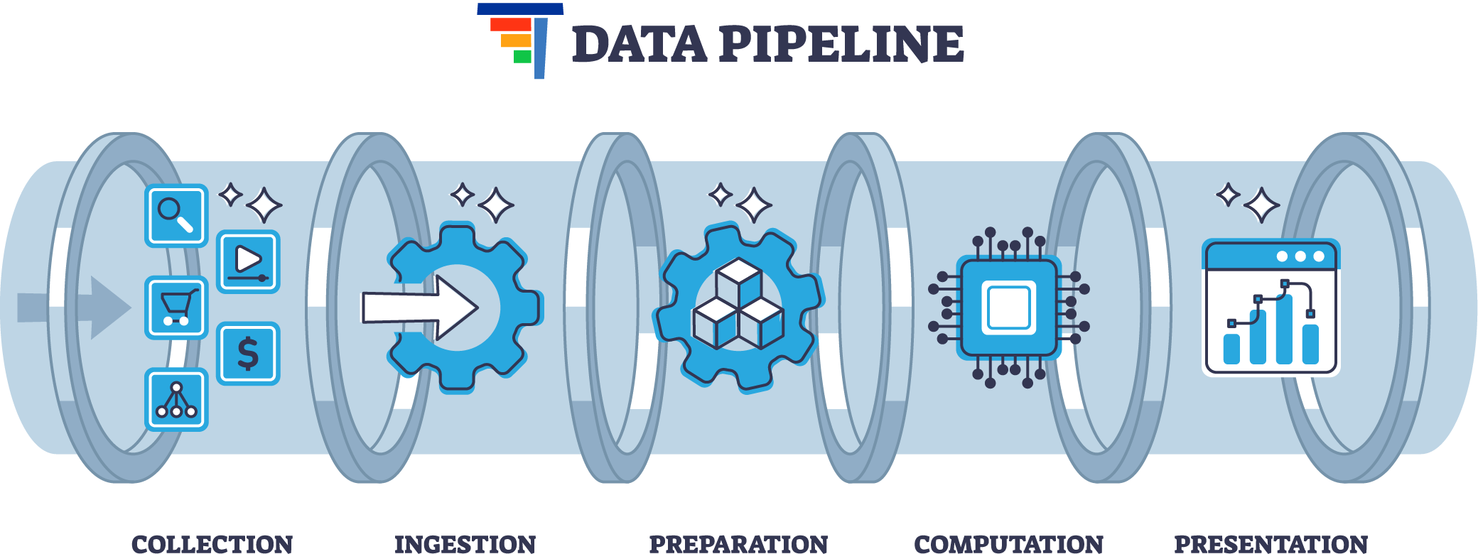 processing pipeline